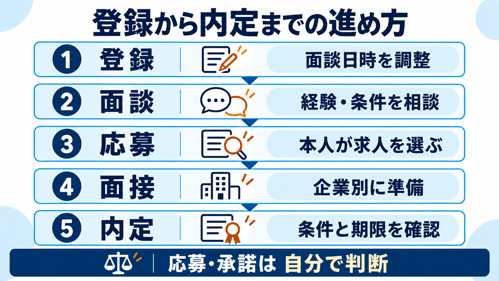 登録、面談、応募、面接、内定の順に進め、応募と承諾は本人が判断する