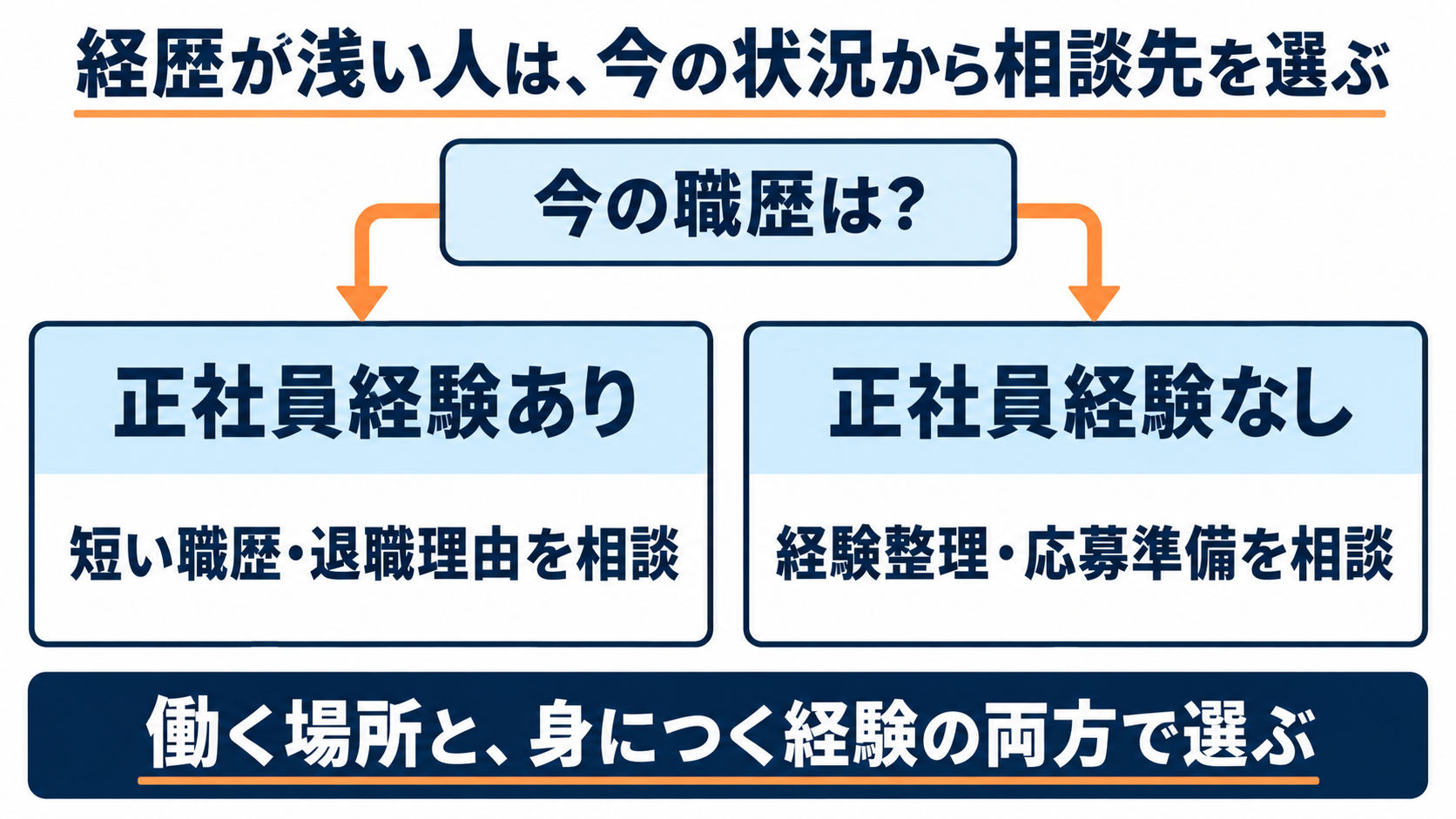 正社員経験がある人は短い職歴と退職理由、経験がない人は経験整理と応募準備を相談し、働く場所と身につく経験の両方で選ぶ
