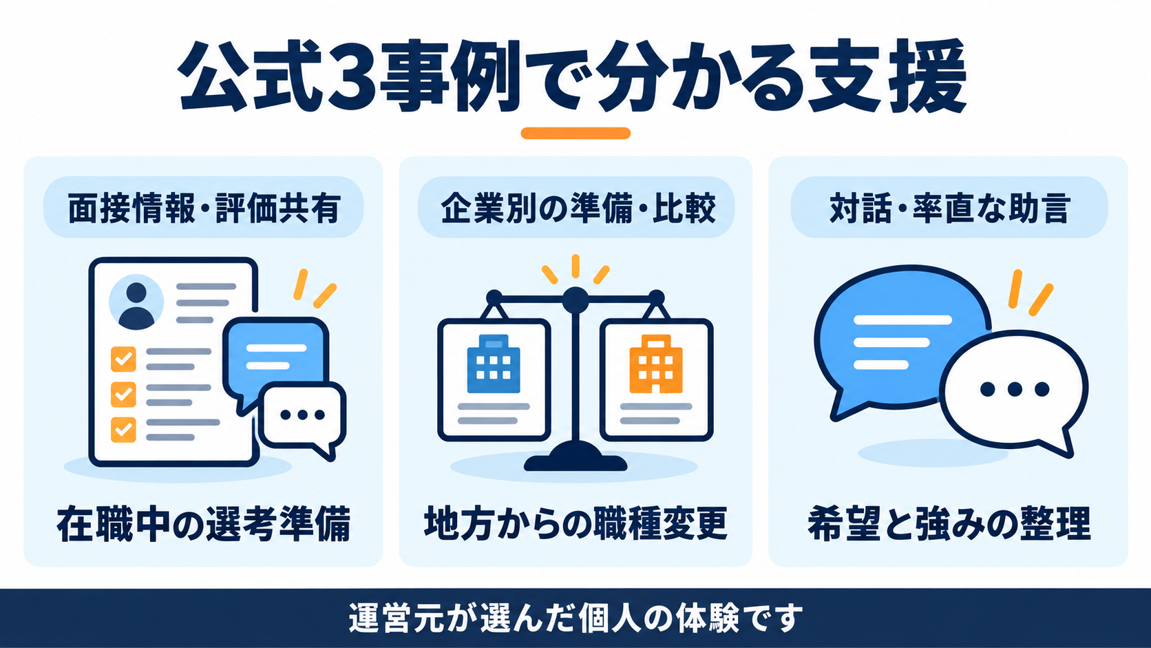 リモフル公式の3事例にある面接情報・評価共有、企業別の準備と比較、対話と率直な助言を、それぞれ在職中の選考準備、地方からの職種変更、希望と強みの整理へ結び付けた図。運営元が選んだ個人の体験。