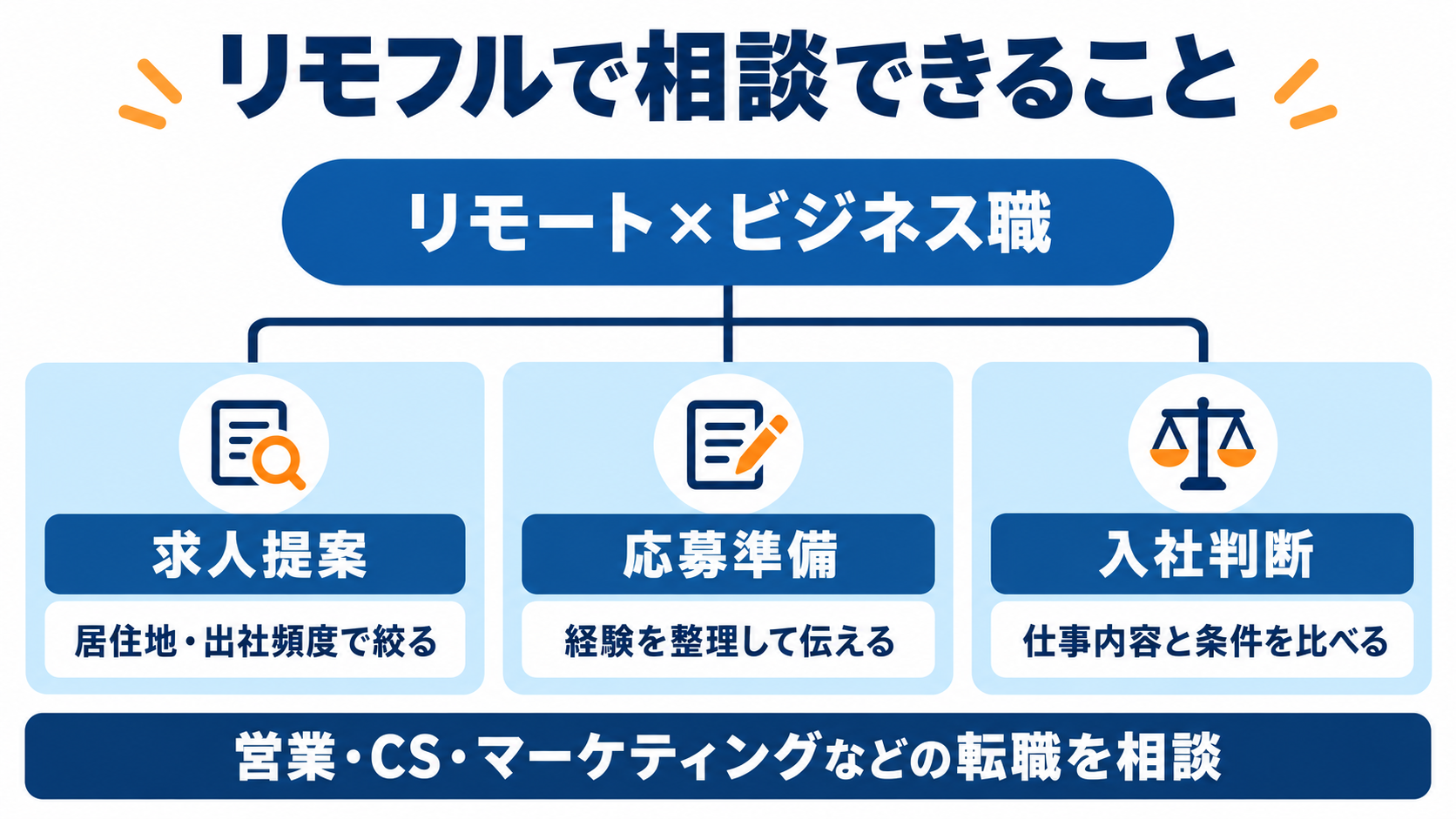リモフルでは、居住地と出社頻度を絞る求人提案、経験を整理する応募準備、条件を比べる入社判断を相談できる