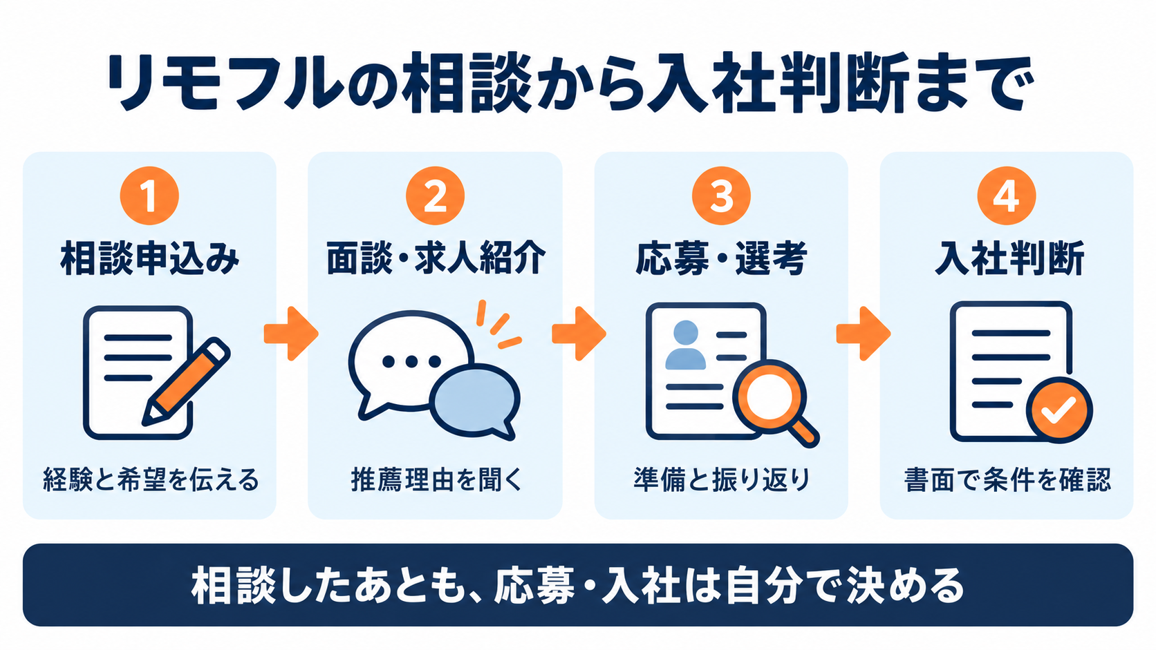 相談申込みで経験と希望を伝え、面談で推薦理由を聞き、選考準備と振り返りを経て書面で条件を確認し、入社を判断する