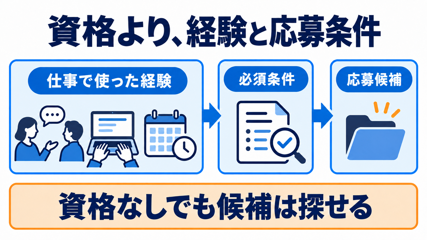 普段の仕事で使った経験を求人の必須条件と照合し、応募候補を探す流れ