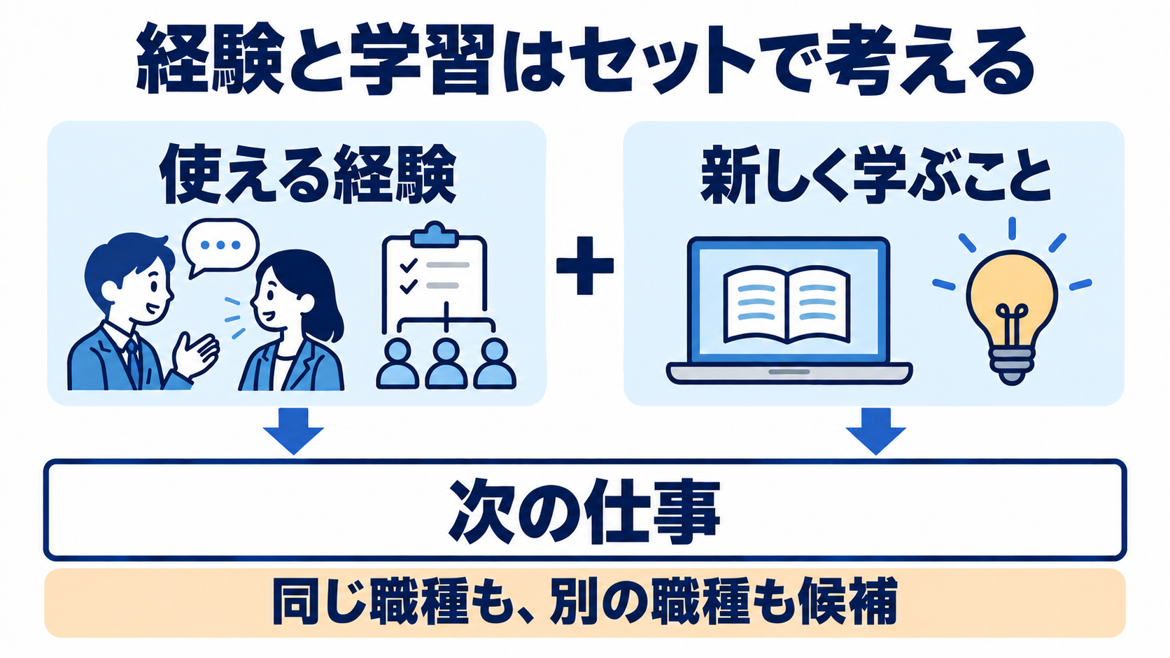使える経験と新しく学ぶことを合わせて、同じ職種・別の職種の仕事を選ぶ考え方