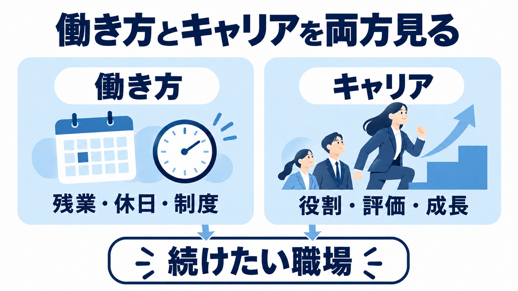 残業・休日・制度と、任される役割・評価・成長の両方から職場を選ぶ図