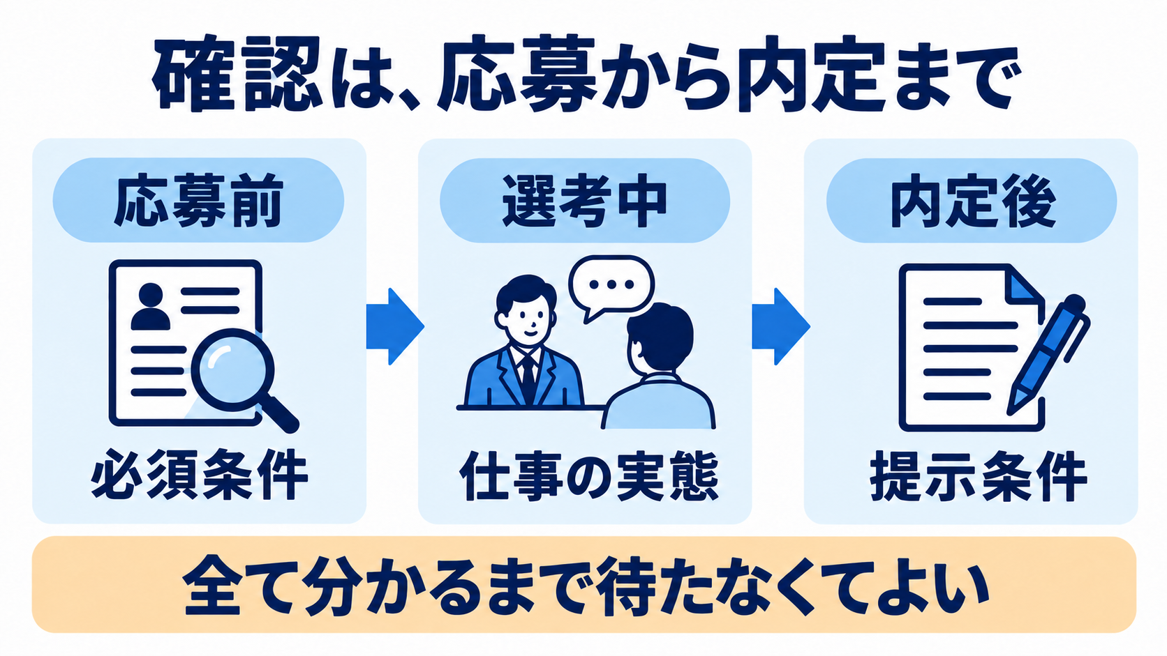 応募前に必須条件、選考中に仕事の実態、内定後に提示条件を確認する順序