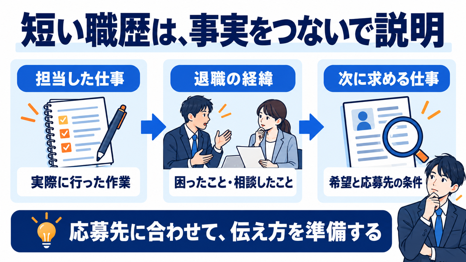 担当した作業・退職の経緯・次に求める仕事をつないで説明する順序の図