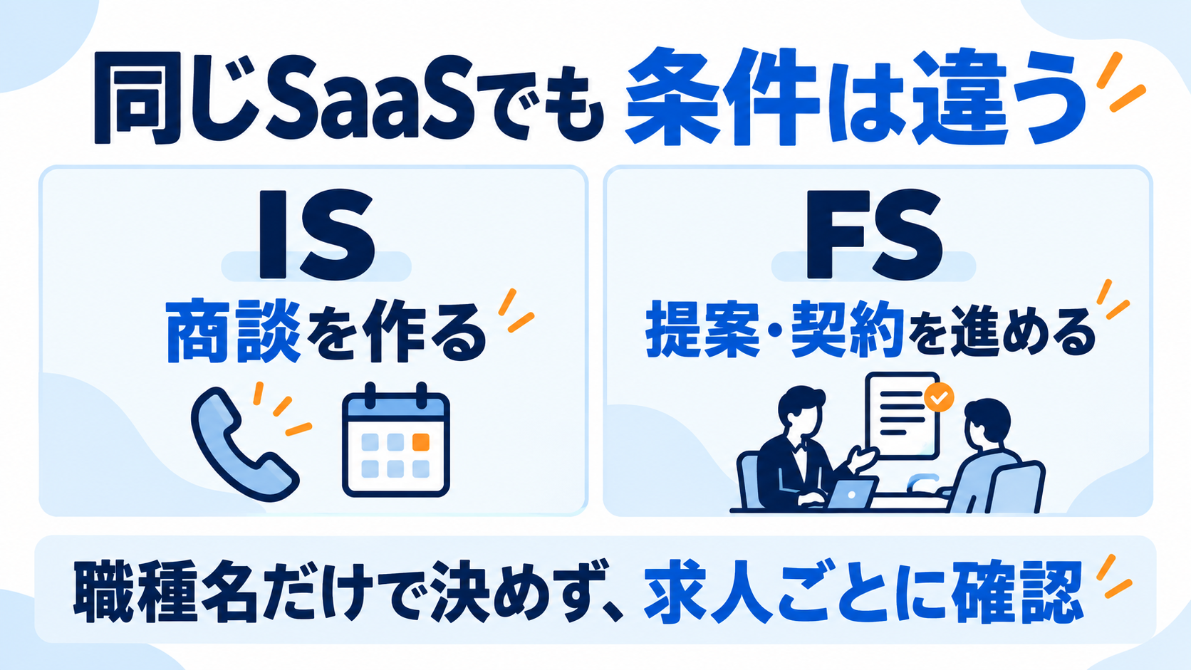 ISは商談を作る役割、FSは提案・契約を進める役割。同じSaaSでも条件は違い、求人ごとに確認する。