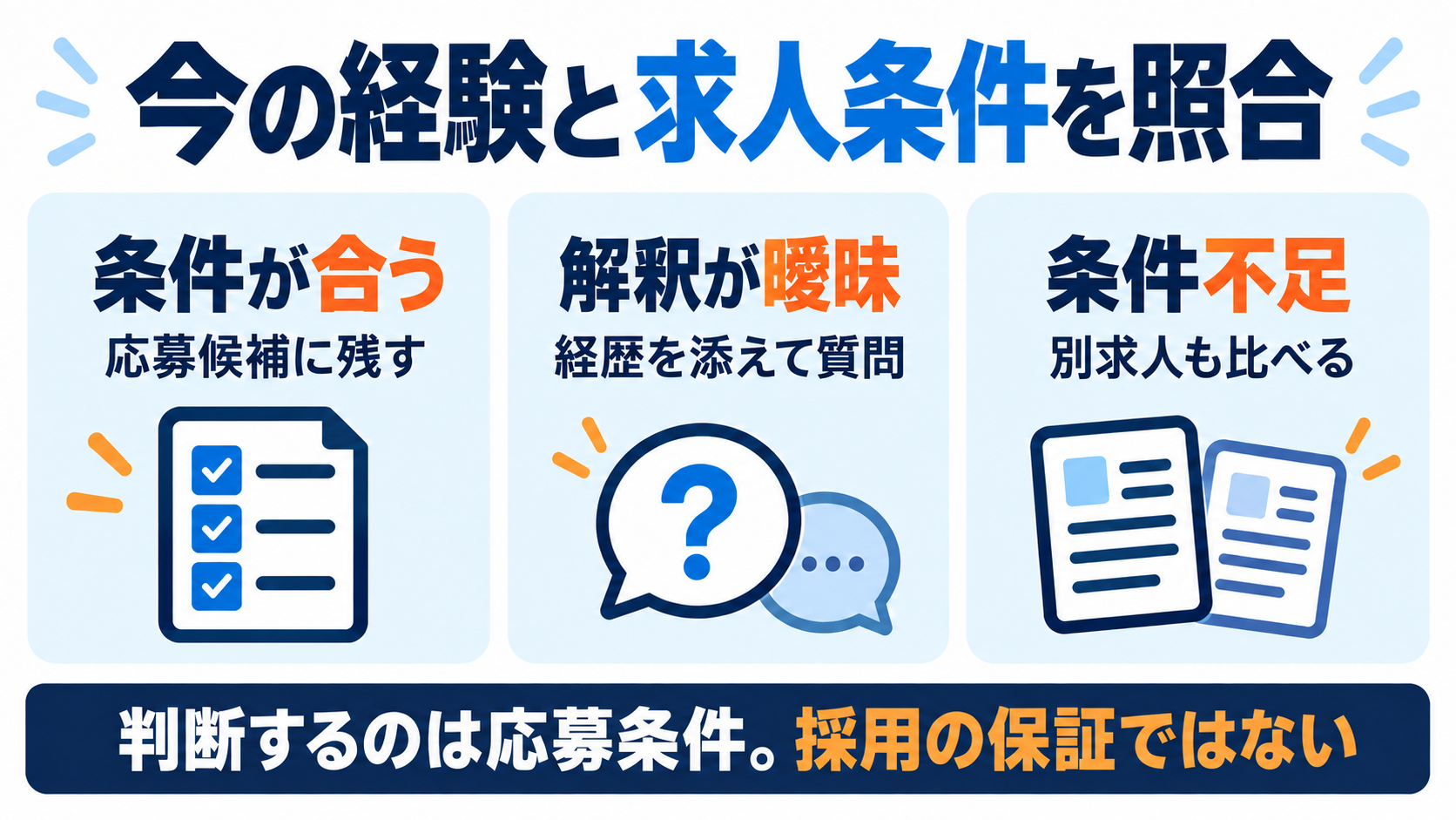 条件が合うなら応募候補、解釈が曖昧なら経歴を添えて質問、条件に届かないなら別求人も比較する。採用を保証する判断ではない。