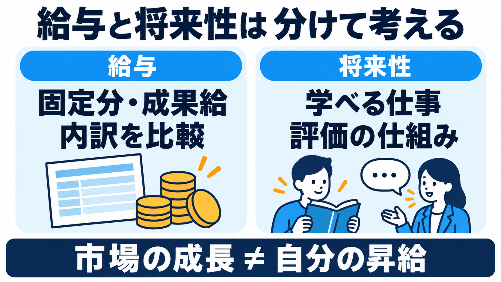 給与は固定分・成果給の内訳を比較し、将来性は学べる仕事と評価の仕組みで考える。市場の成長と自分の昇給は別。