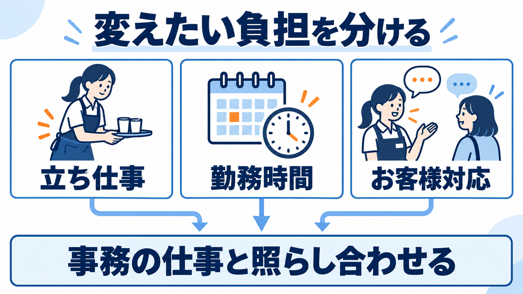 立ち仕事・勤務時間・お客様対応を分け、事務の仕事内容と照合する