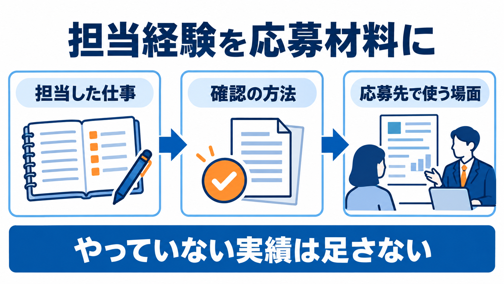 担当した仕事、確認の方法、応募先で使う場面の順に接客経験を整理する