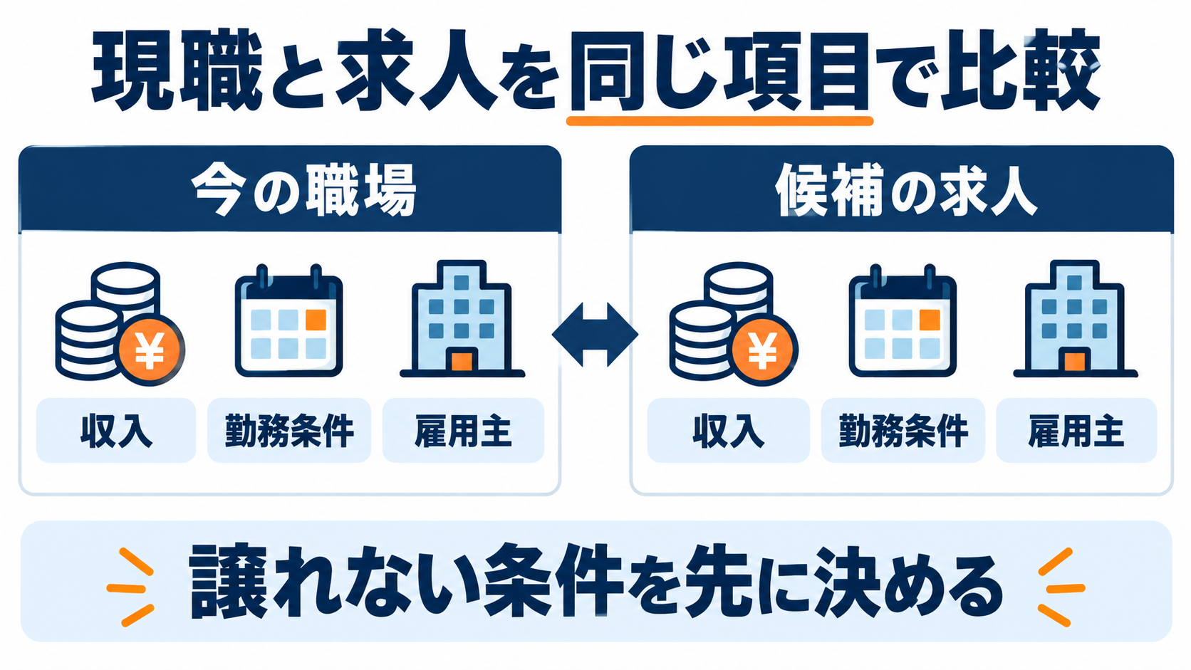 現職と候補求人の収入・勤務条件・雇用主を同じ項目で比較する