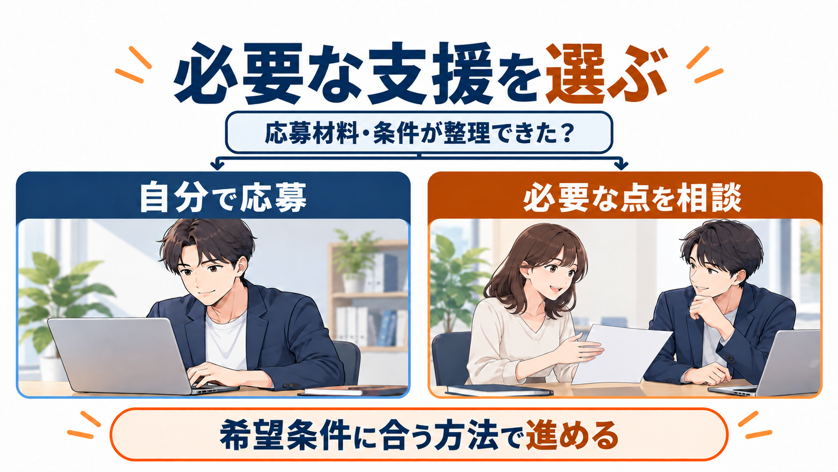 応募材料と条件を整理できれば自分で応募し、必要な点は支援担当へ相談する