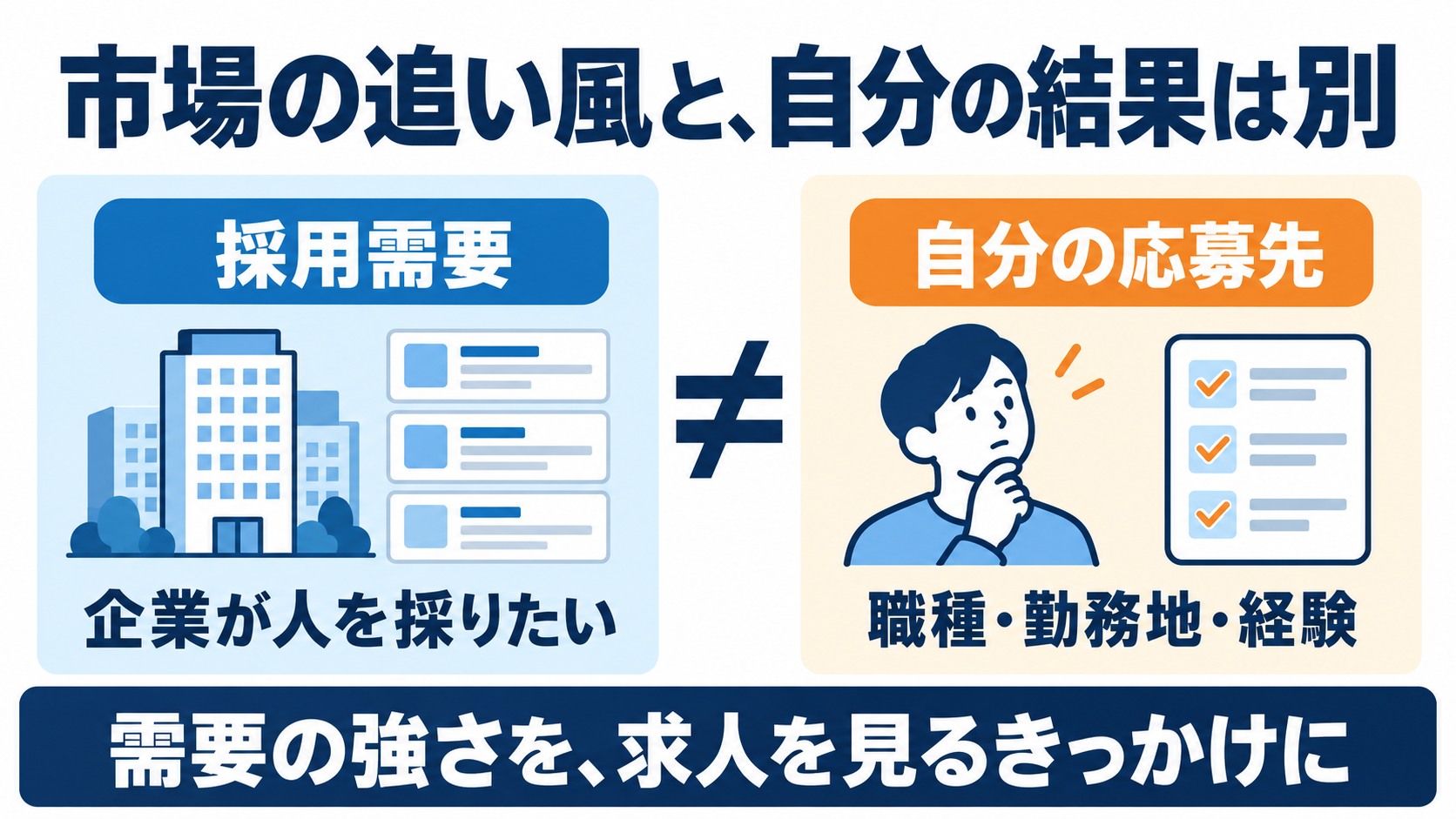企業の採用需要と自分の応募先の条件を区別し、需要の強さを求人を見るきっかけにする図解。