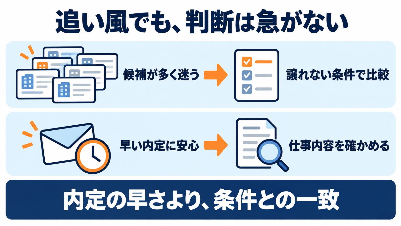 候補が多く迷ったら譲れない条件で比較し、早い内定でも仕事内容を確認する。内定の早さより条件との一致で判断する図解。