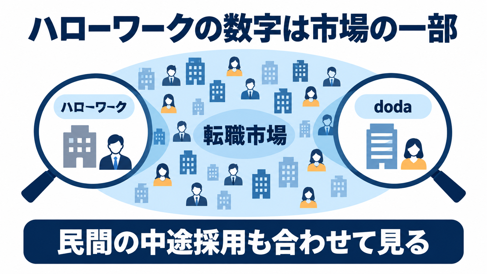 ハローワークとdodaは、広い転職市場のそれぞれ一部を観測する。民間の中途採用も合わせて見るための模式図。