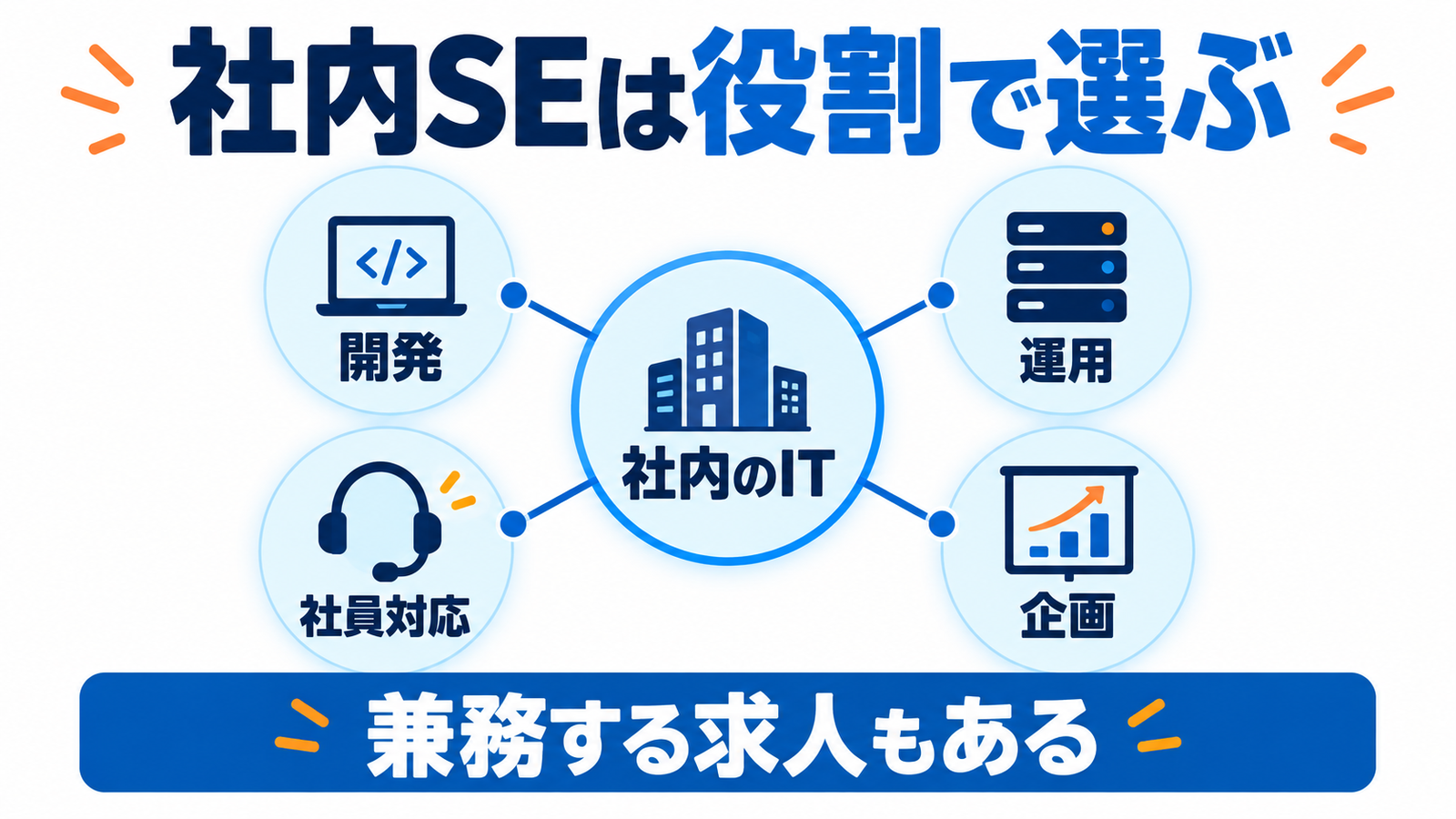 社内SEは開発・運用・社員対応・企画の役割で選ぶ。複数の仕事を兼務する求人もある。