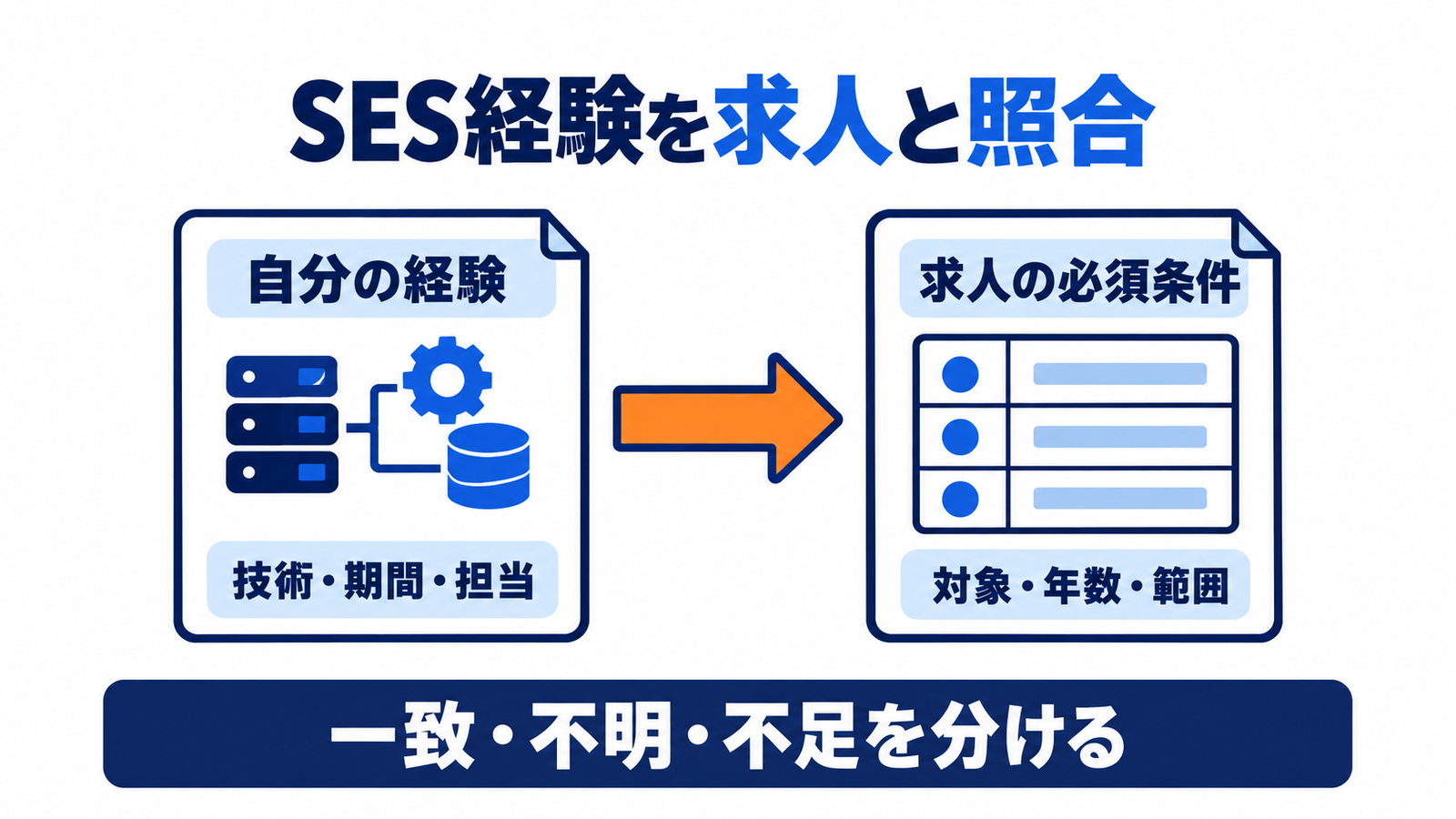 SESで経験した技術・期間・担当範囲を求人の必須条件と照らし、一致・不明・不足に分ける。
