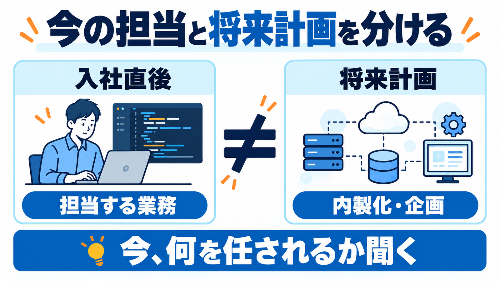 入社直後に担当する業務と、将来の内製化・企画の計画を分けて確かめる。
