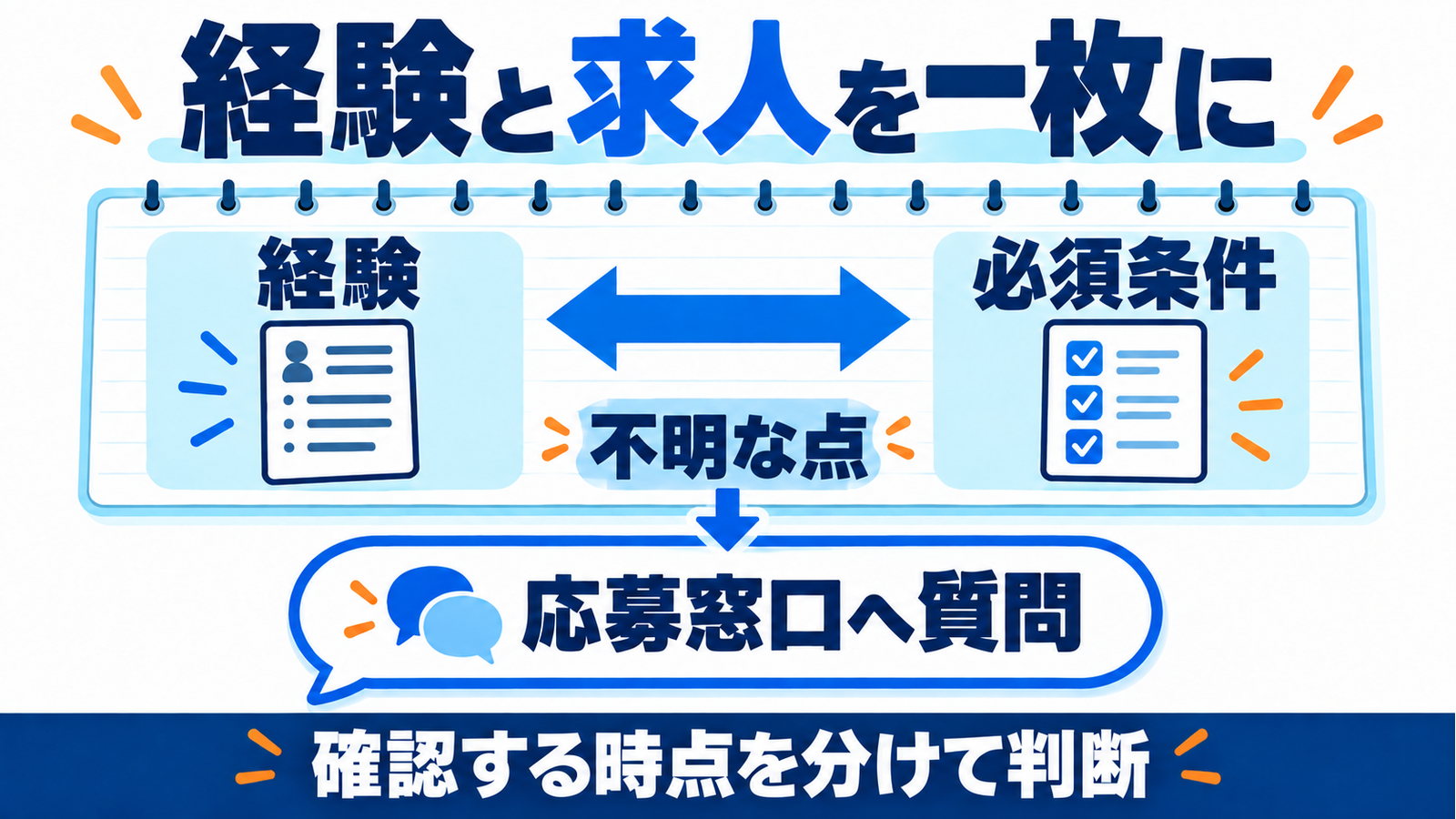 経験と求人の必須条件を一枚に並べ、不明点を質問する。応募前・選考中・内定承諾前で、確認する時点を分けて判断する。