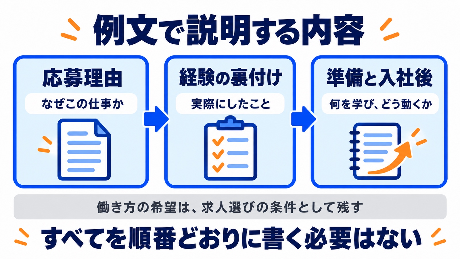 経験を生かした志望動機の例文で説明する、応募理由・経験の裏付け・準備と入社後の3つの内容