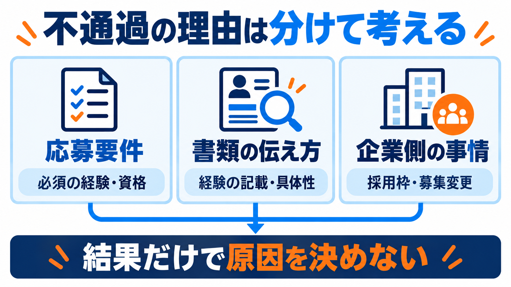 応募要件、書類の伝え方、企業側の事情を分け、結果だけで原因を決めない図
