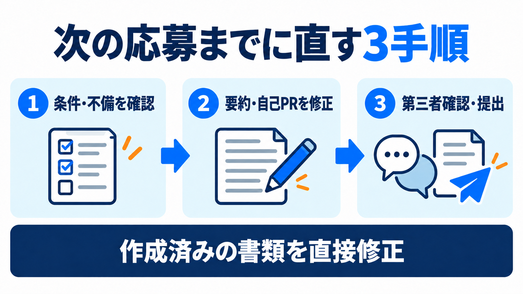 条件と不備を確認し、要約・自己PRを直し、第三者の確認を受けて提出する3手順