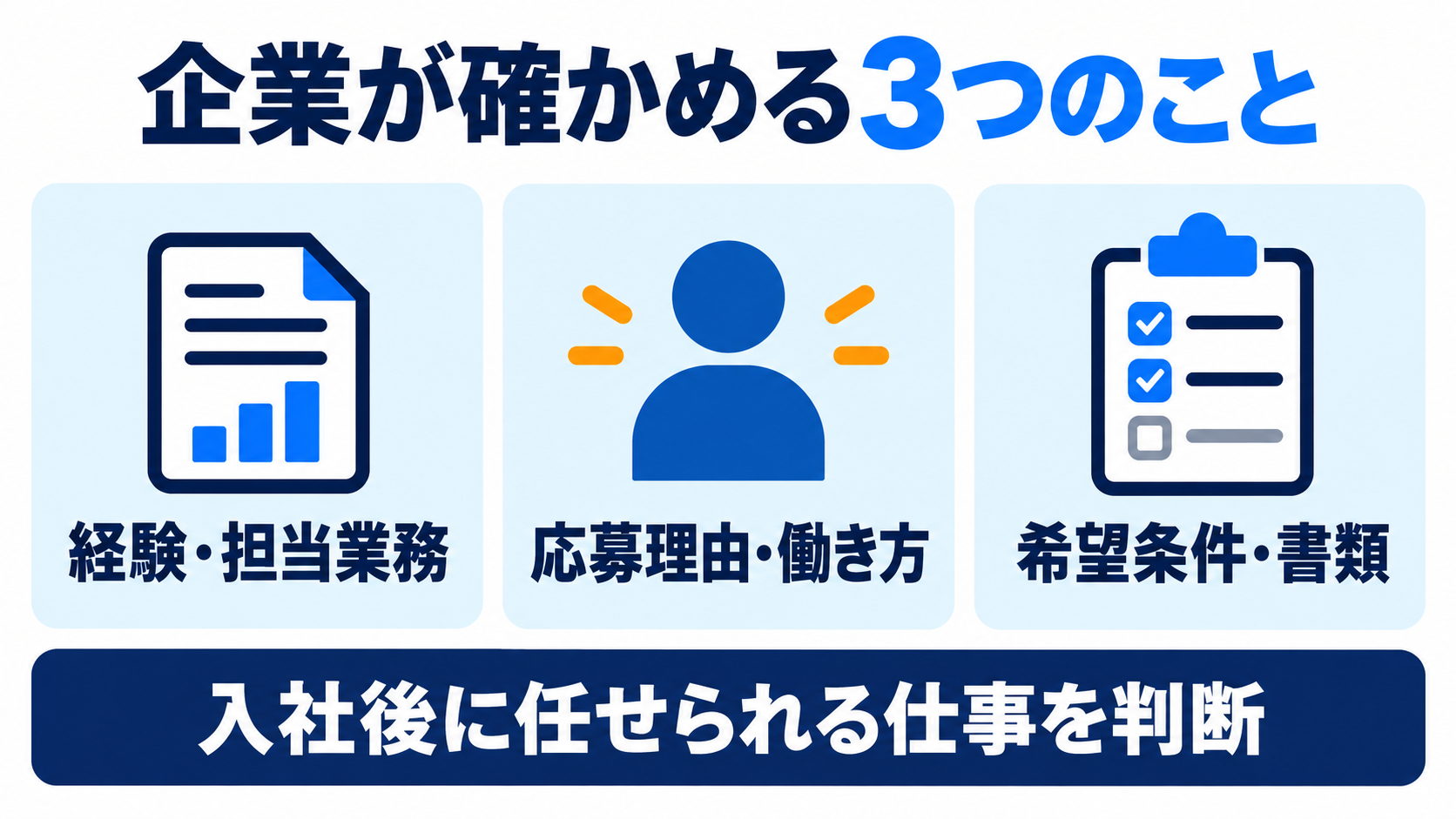 企業が経験・担当業務、応募理由・働き方、希望条件と書類から、入社後の仕事を判断する図