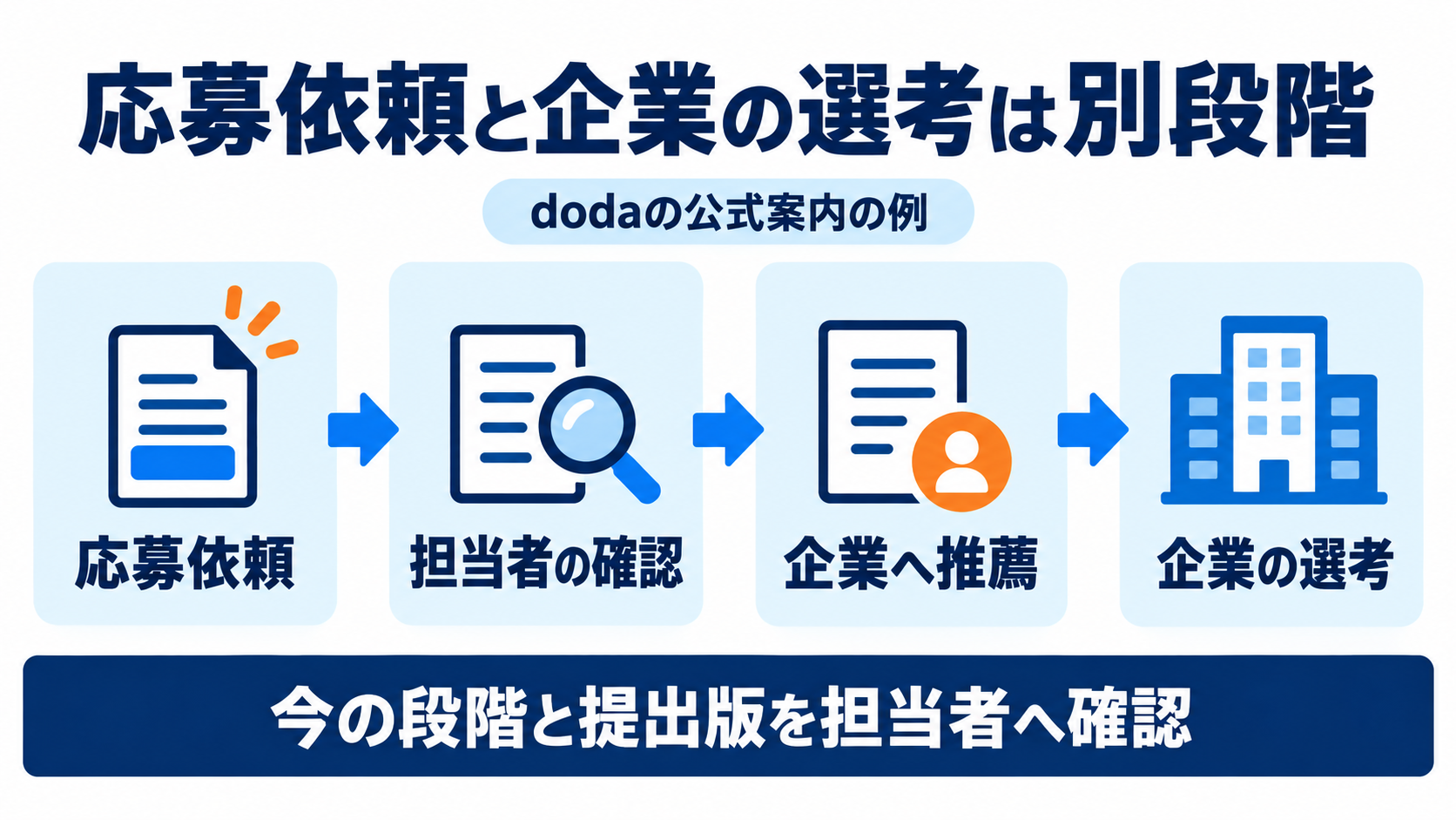 dodaの公式案内を例に、応募依頼、担当者確認、企業推薦、企業選考を分けて示す図