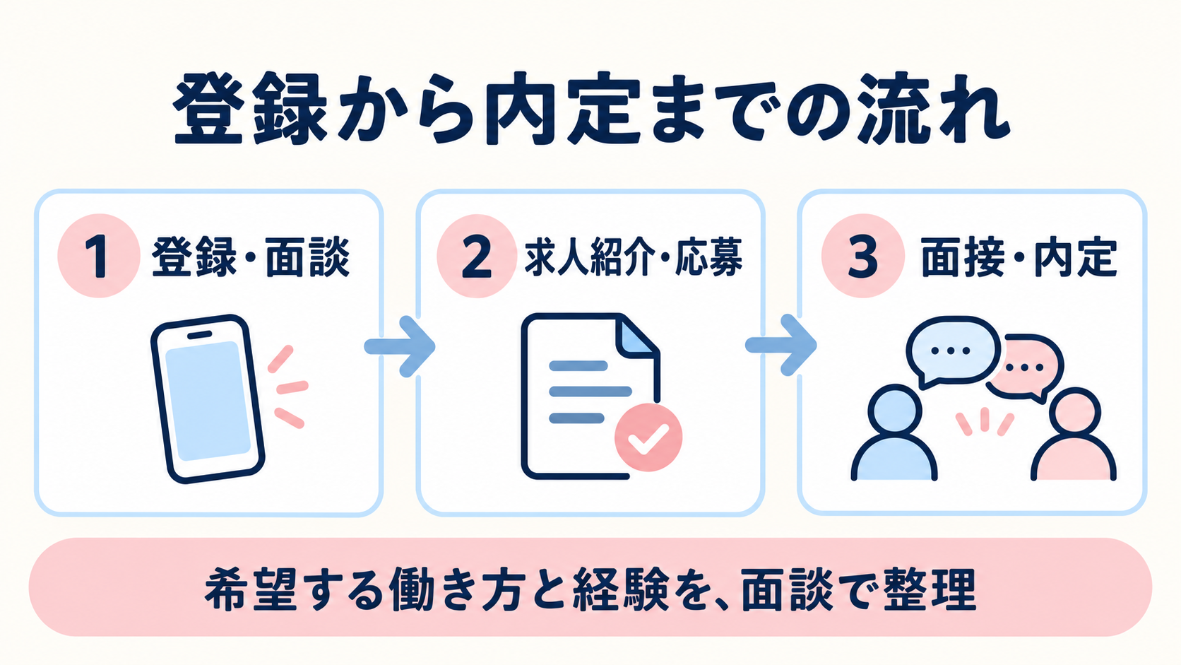 登録・面談から求人紹介・応募、面接・内定へ進む流れ