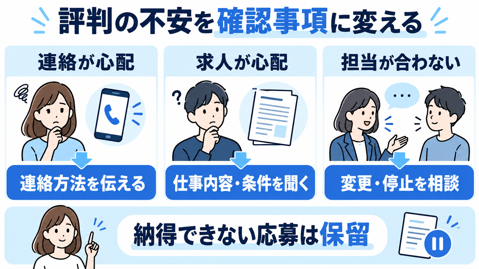 連絡方法を伝える、仕事内容と条件を聞く、担当変更や利用停止を相談する