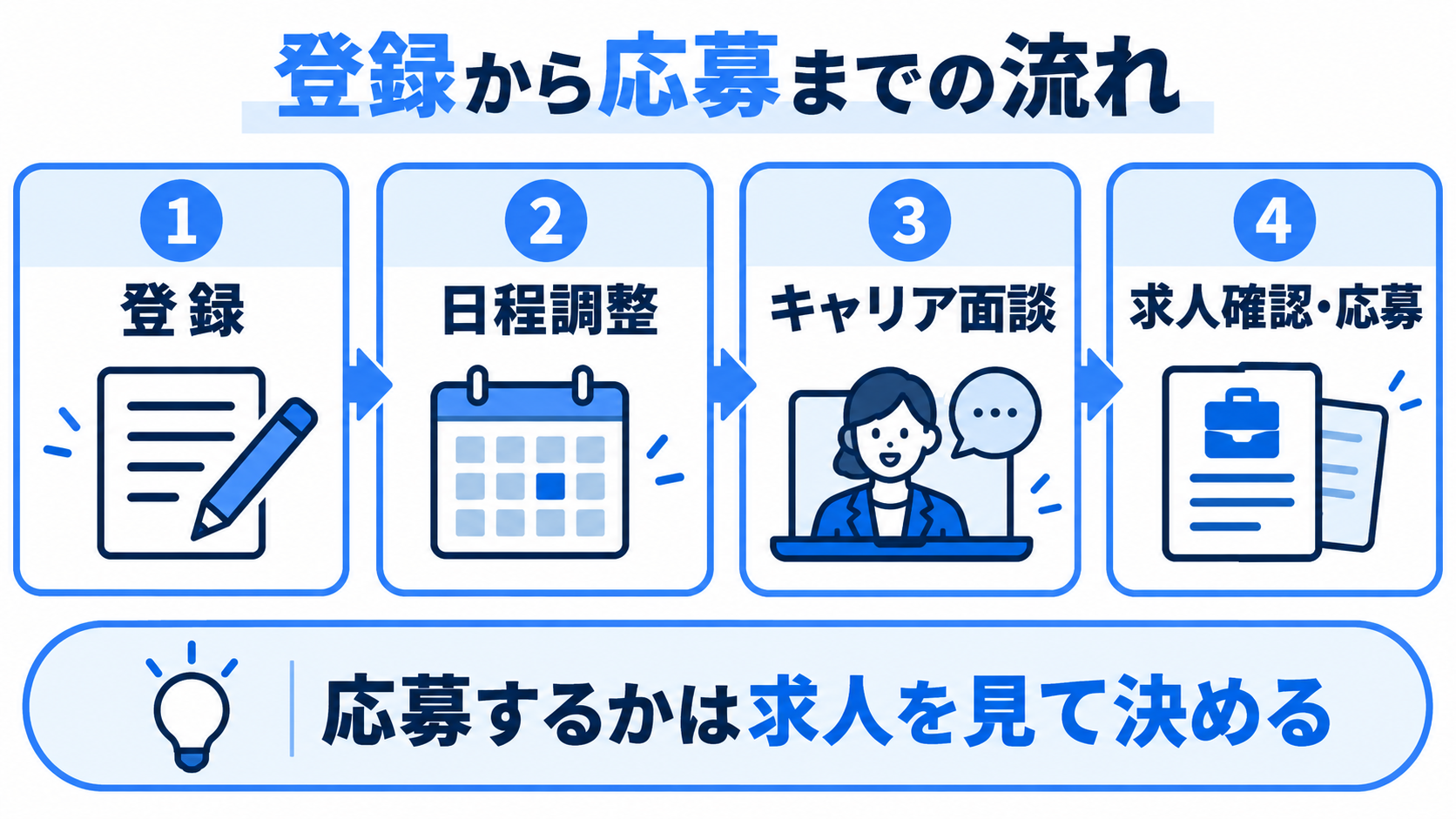 登録、日程調整、キャリア面談、求人確認と応募の順に進め、応募は自分で決める