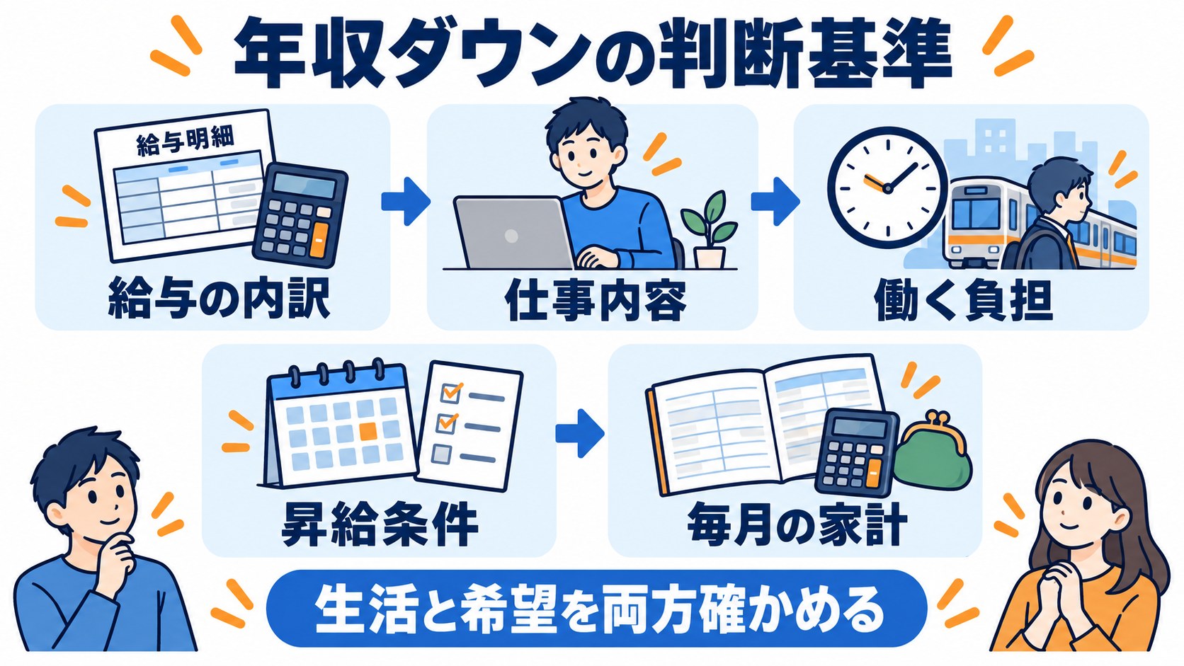転職で年収が下がるときに確認する給与の内訳、仕事内容、働く負担、昇給条件、毎月の家計