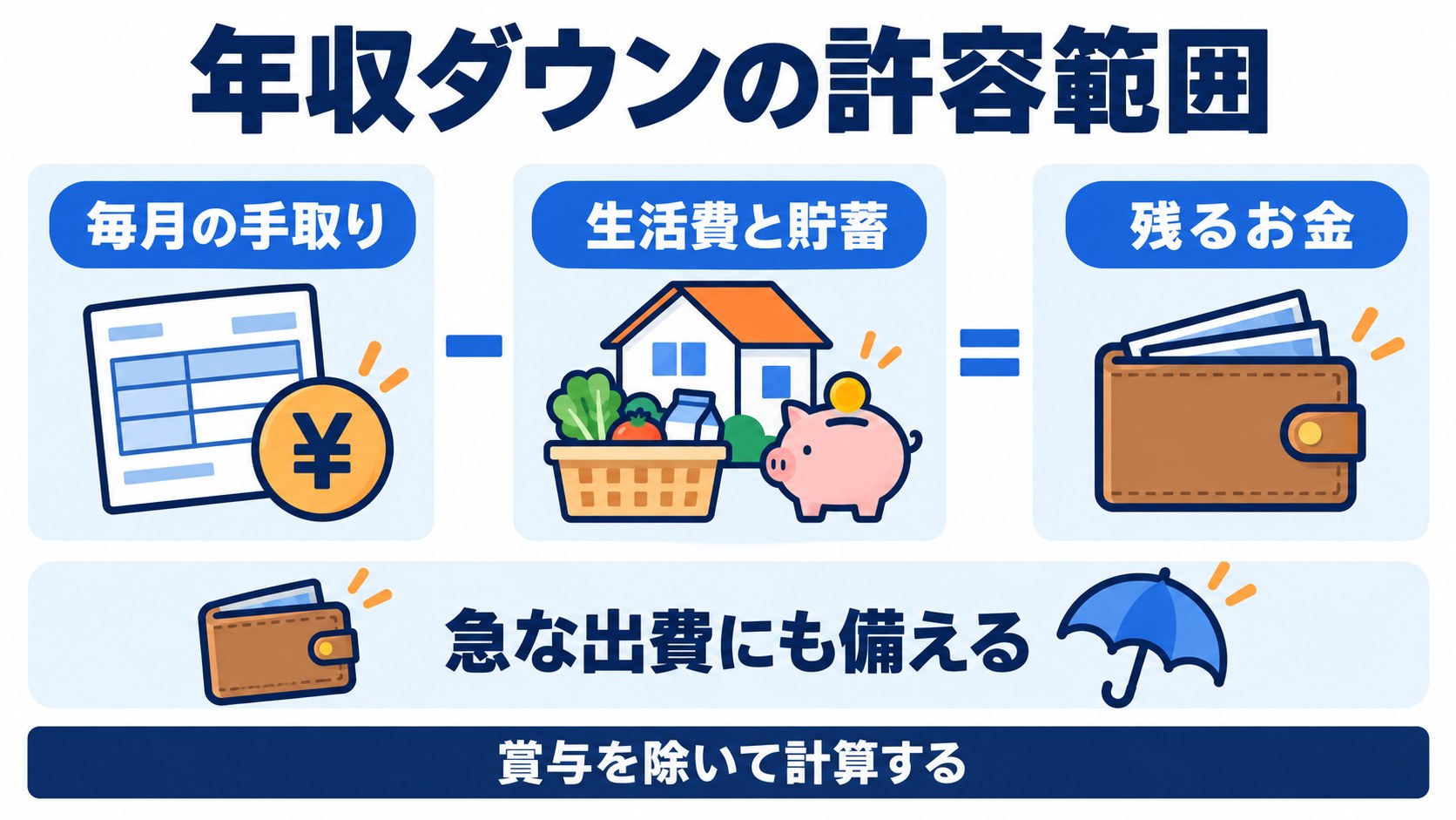 年収ダウン後の毎月の手取りから生活費と貯蓄を引き、急な出費への備えも確認する計算の流れ