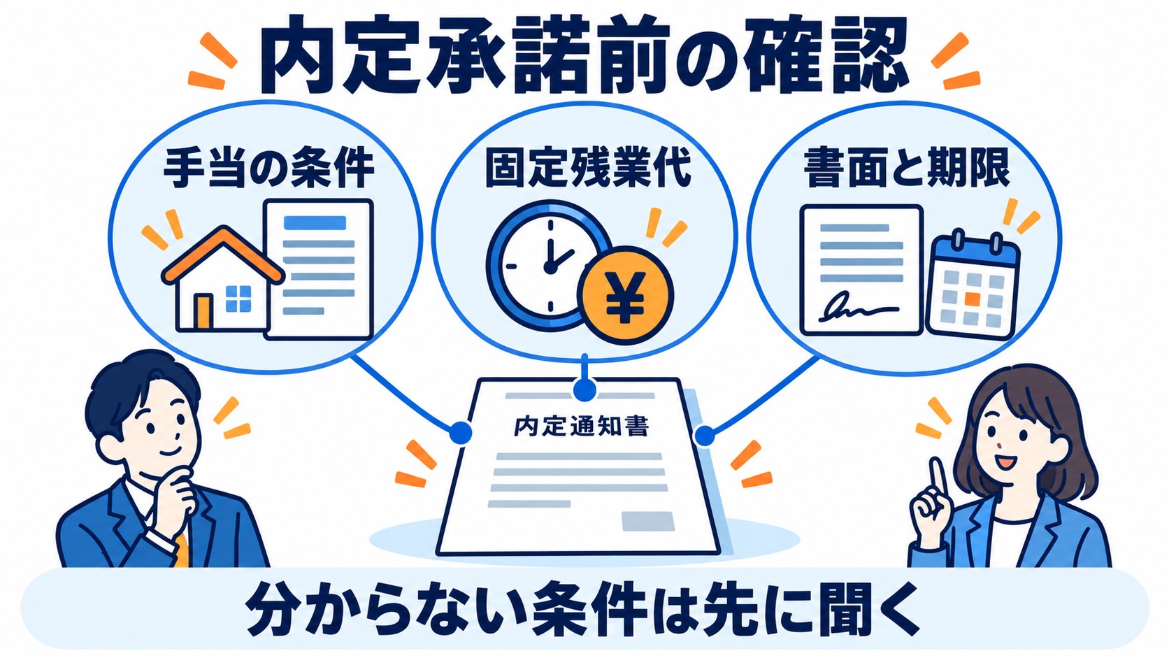 内定承諾前に手当の条件、固定残業代、書面と期限を確認する図