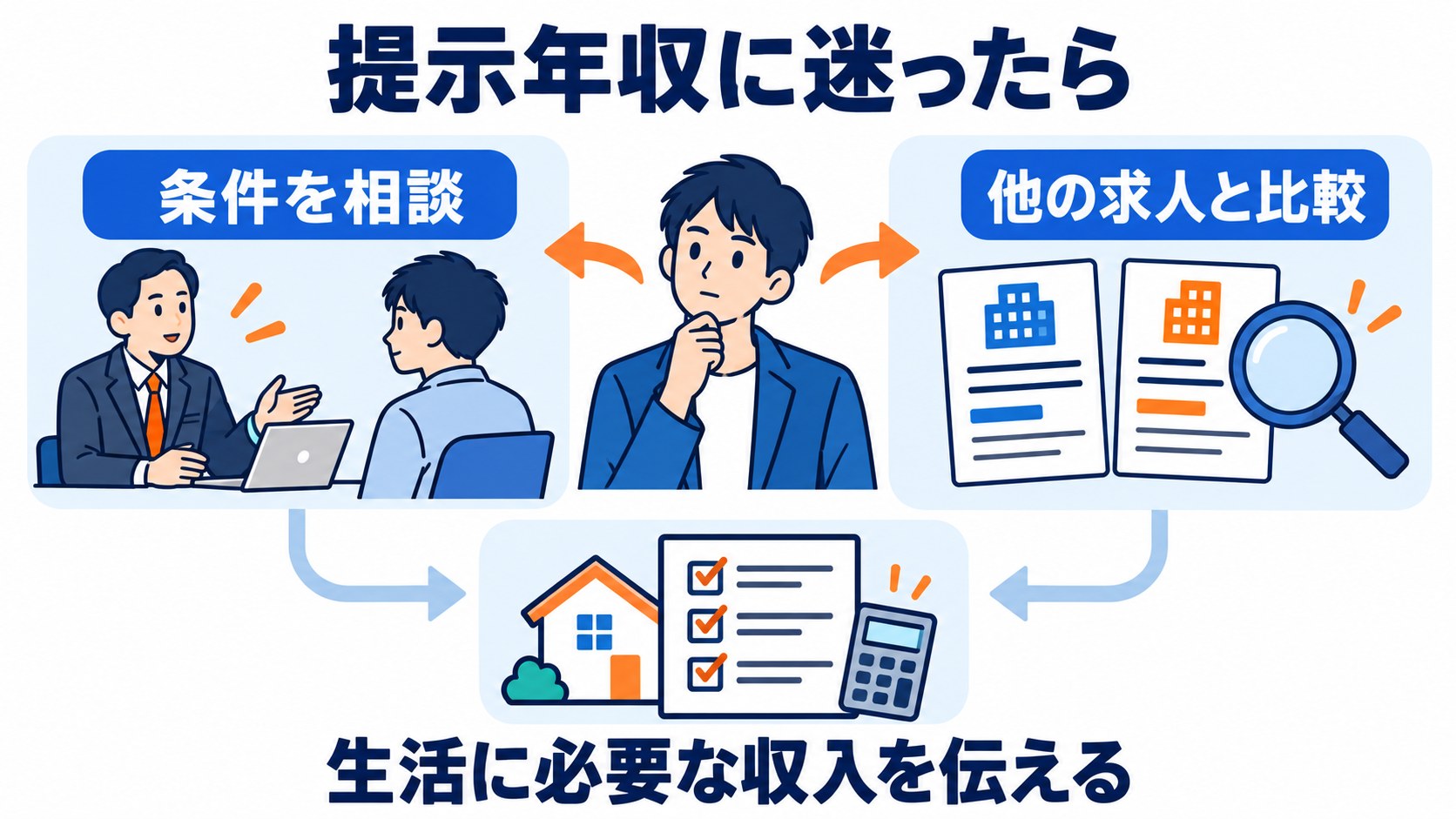 提示年収に迷ったときに条件相談と他の求人比較を行い、生活に必要な収入を伝える図